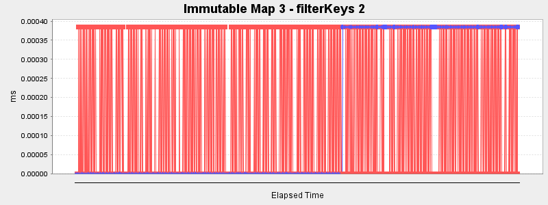 Immutable Map 3 - filterKeys 2